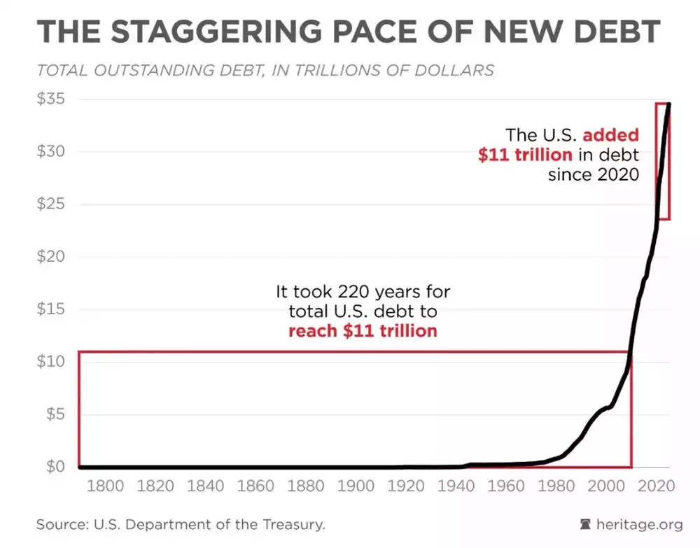 Rate of new U.S. debt since 1800